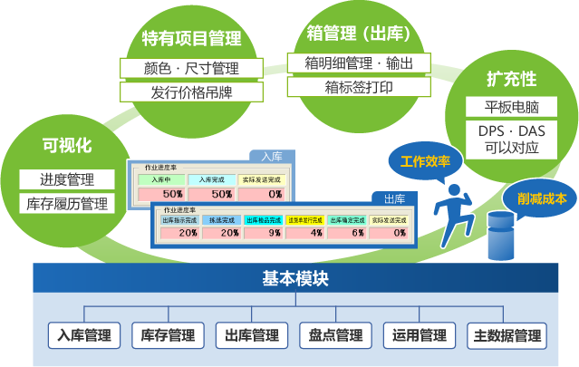 服裝類倉庫管理系統(tǒng)WMS