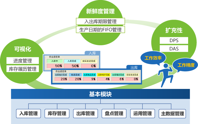 便利店倉庫管理系統(tǒng)WMS