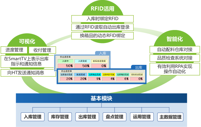 工廠倉庫管理系統(tǒng)WMS