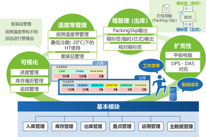 醫(yī)藥品倉庫管理系統(tǒng)WMS