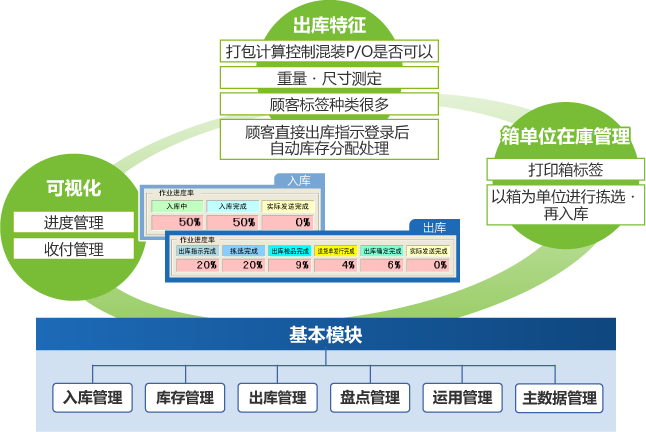 半導(dǎo)體倉庫管理系統(tǒng)WMS